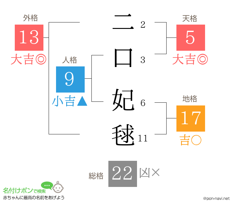 二口 妃毬さんの姓名判断結果