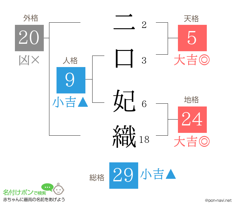 二口 妃織さんの姓名判断結果