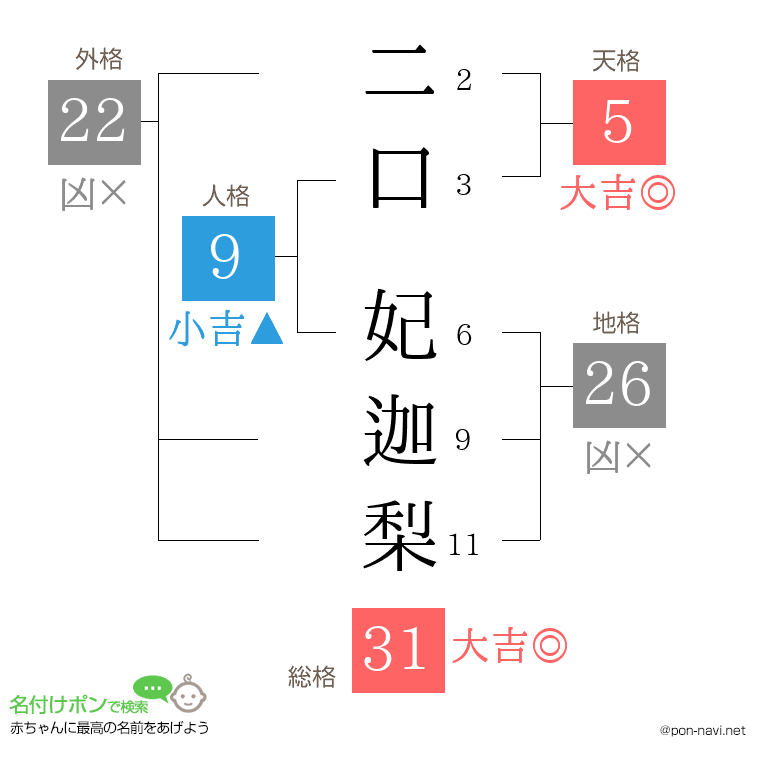 二口 妃迦梨さんの姓名判断結果