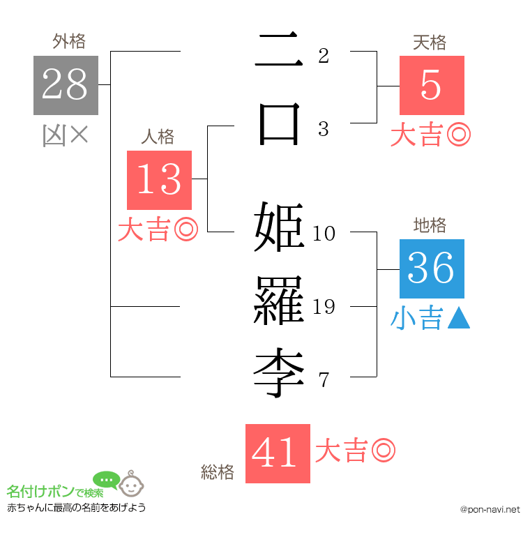 二口 姫羅李さんの姓名判断結果