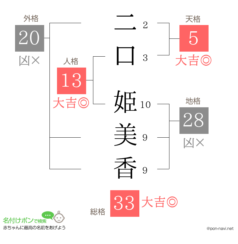 二口 姫美香さんの姓名判断結果