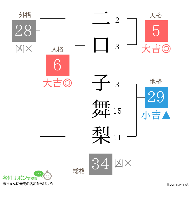 二口 子舞梨さんの姓名判断結果