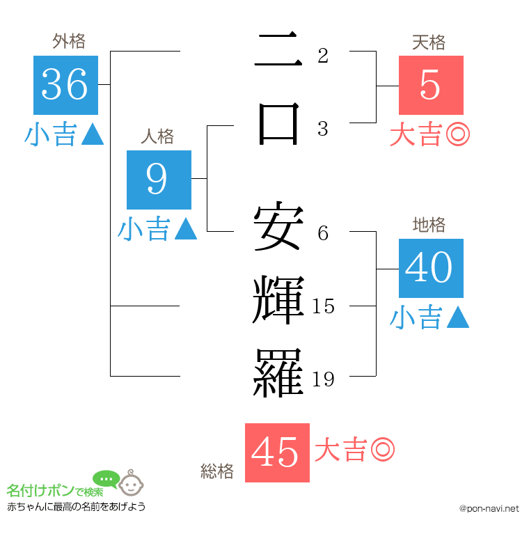 二口 安輝羅さんの姓名判断結果