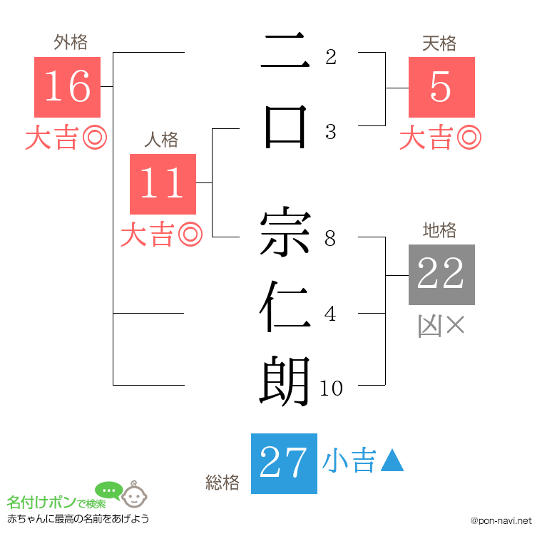 二口 宗仁朗さんの姓名判断結果