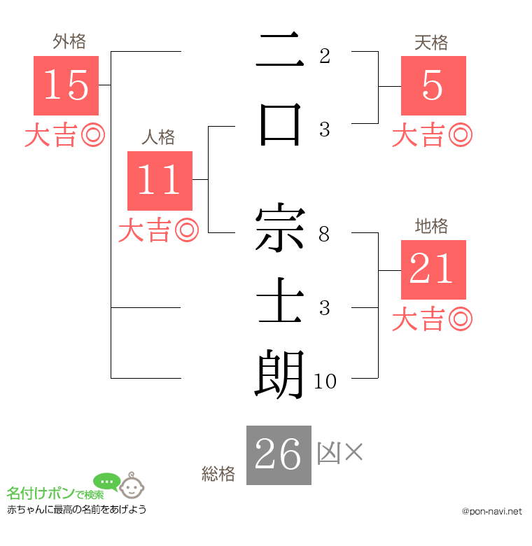 二口 宗士朗さんの姓名判断結果
