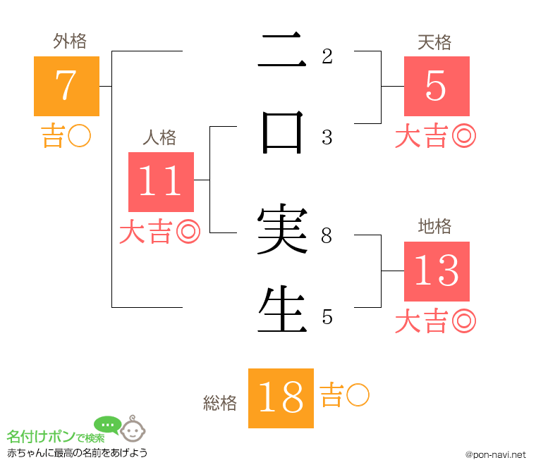 二口 実生さんの姓名判断結果