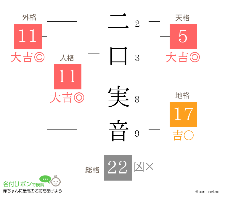 二口 実音さんの姓名判断結果