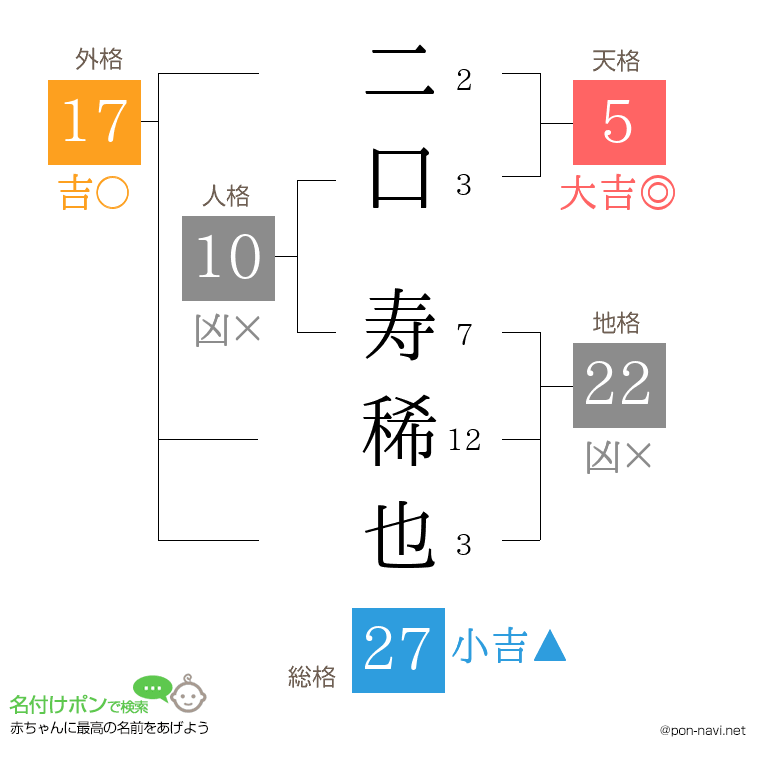 二口 寿稀也さんの姓名判断結果