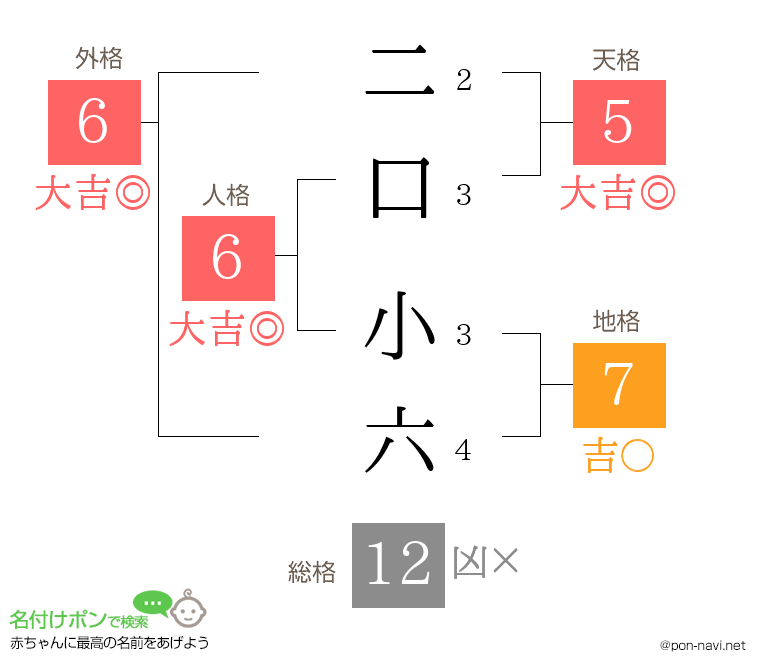 二口 小六さんの姓名判断結果
