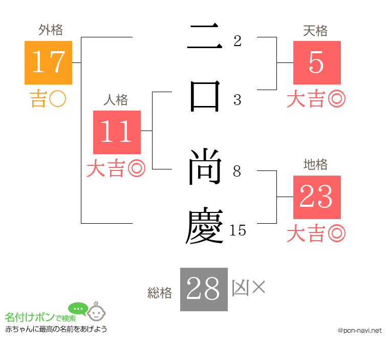 二口 尚慶さんの姓名判断結果