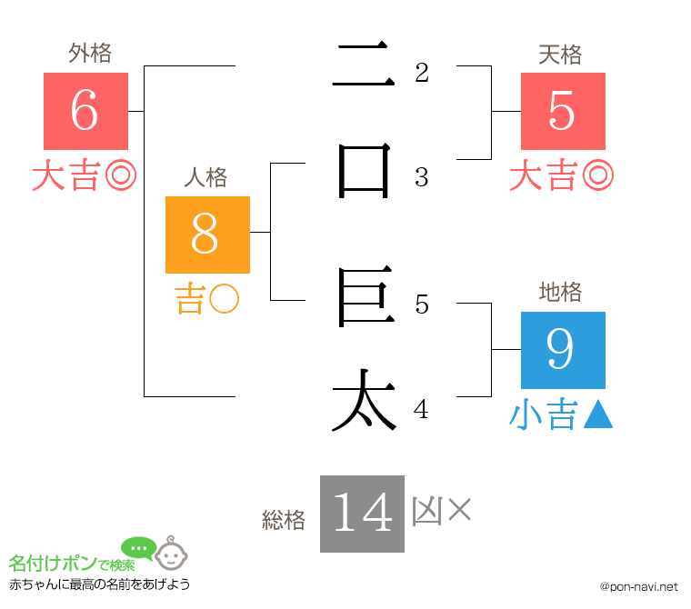 二口 巨太さんの姓名判断結果