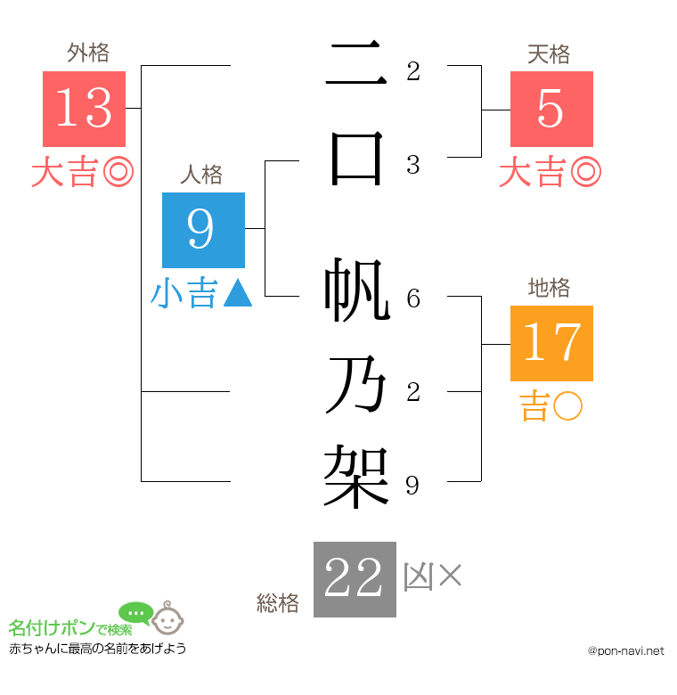 二口 帆乃架さんの姓名判断結果