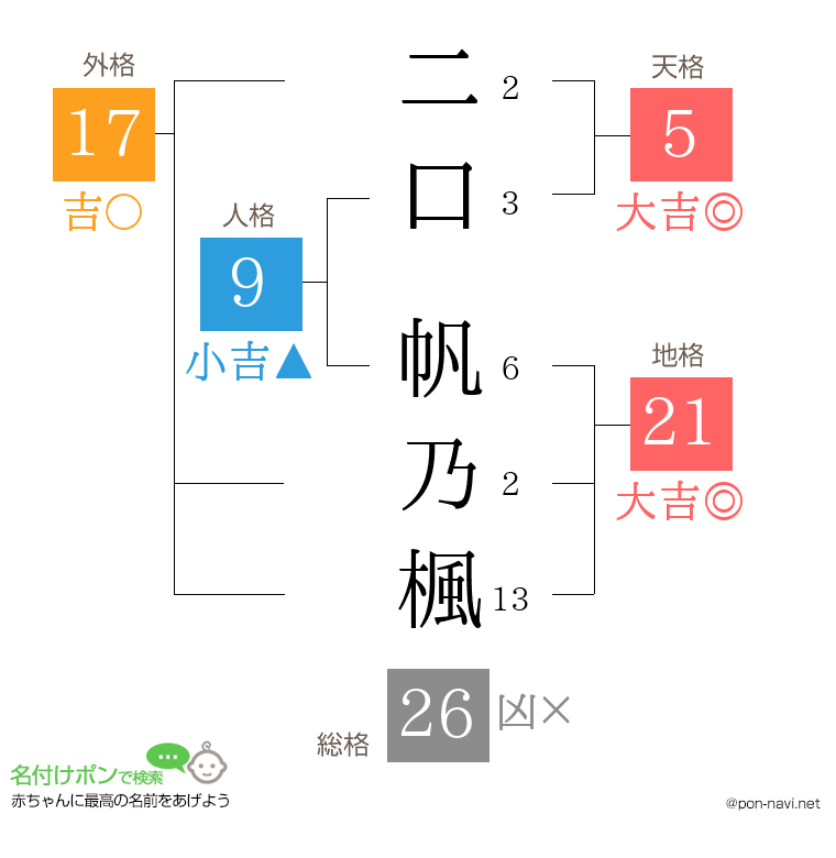二口 帆乃楓さんの姓名判断結果