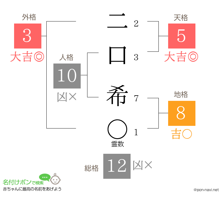 二口 希さんの姓名判断結果
