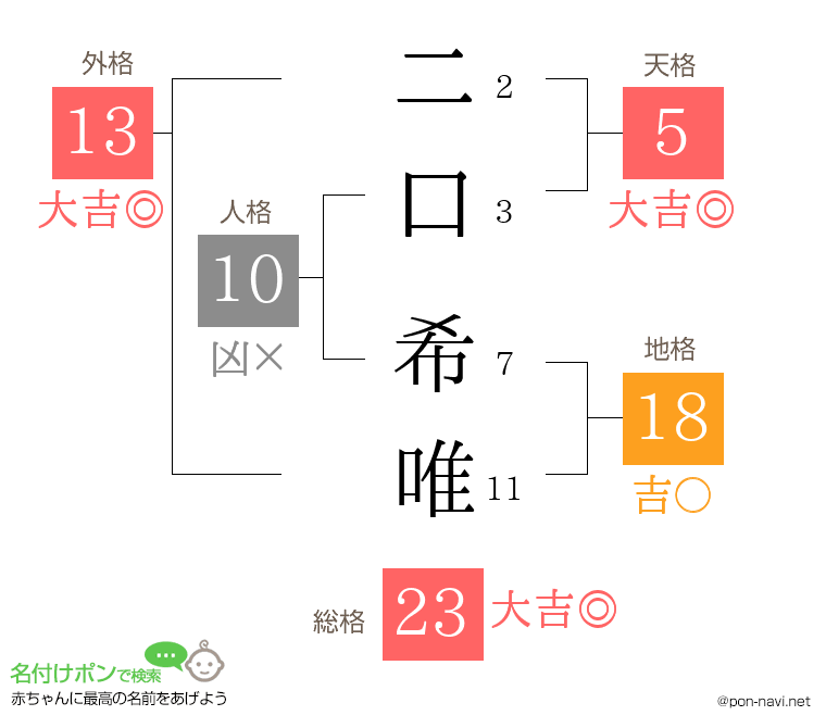 二口 希唯さんの姓名判断結果