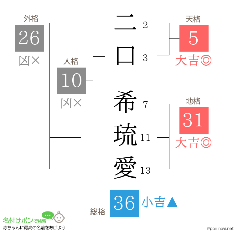 二口 希琉愛さんの姓名判断結果