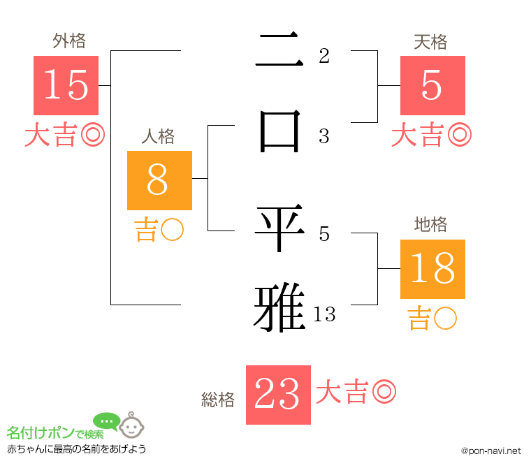 二口 平雅さんの姓名判断結果