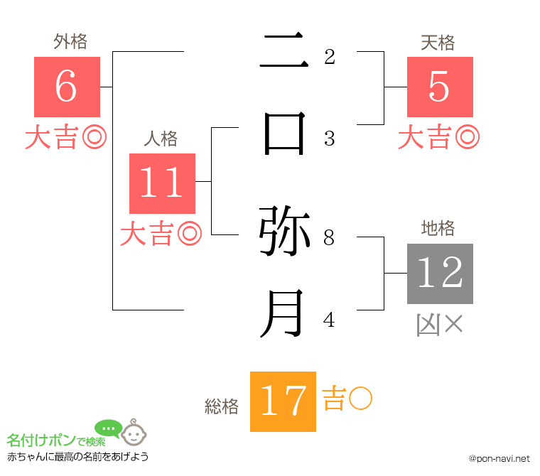二口 弥月さんの姓名判断結果