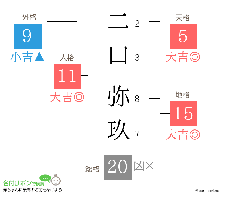 二口 弥玖さんの姓名判断結果