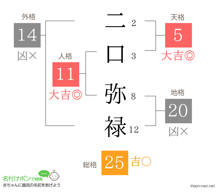 二口 弥禄さんの姓名判断結果