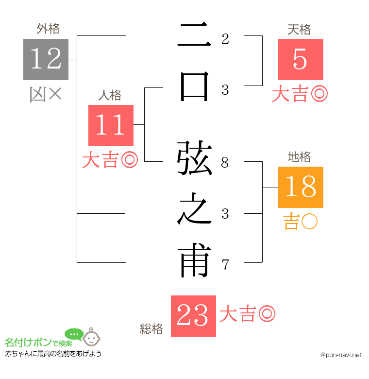 二口 弦之甫さんの姓名判断結果