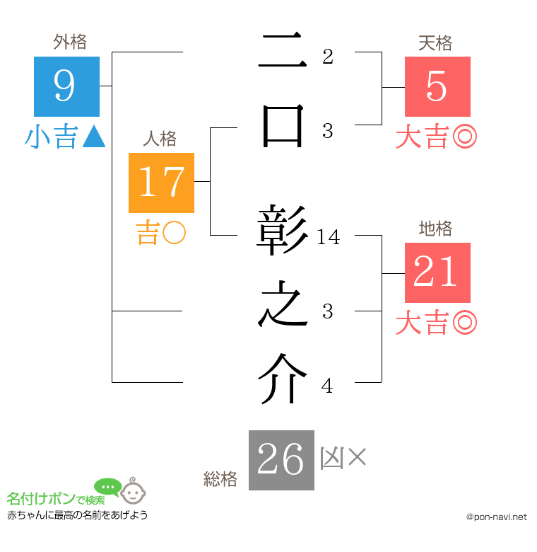 二口 彰之介さんの姓名判断結果