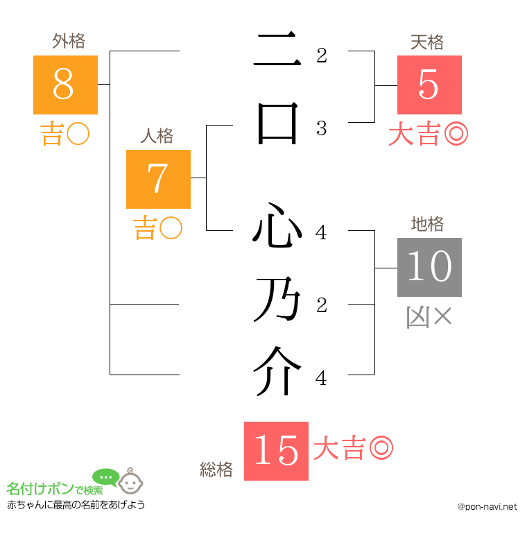 二口 心乃介さんの姓名判断結果