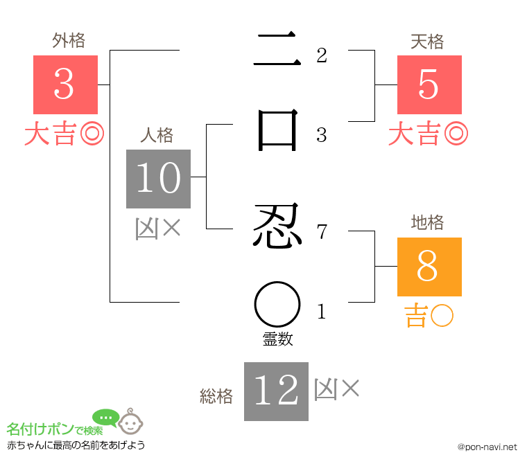 二口 忍さんの姓名判断結果