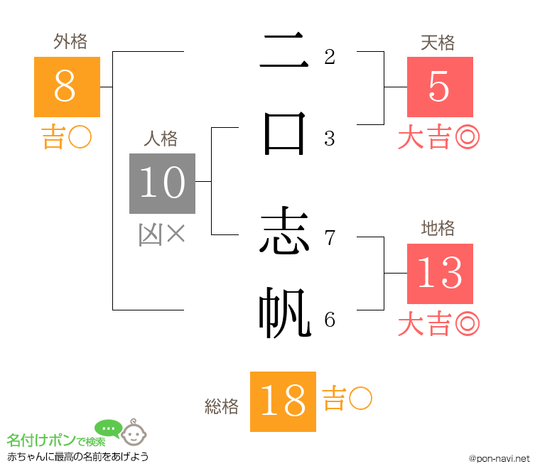二口 志帆さんの姓名判断結果