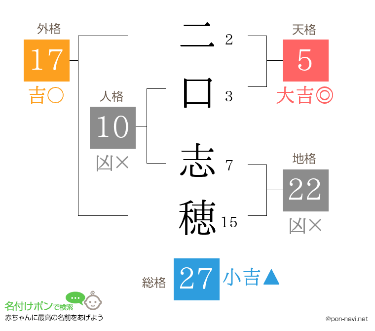 二口 志穂さんの姓名判断結果