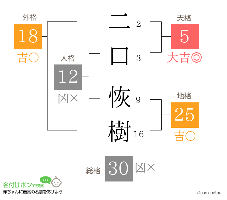 二口 恢樹さんの姓名判断結果