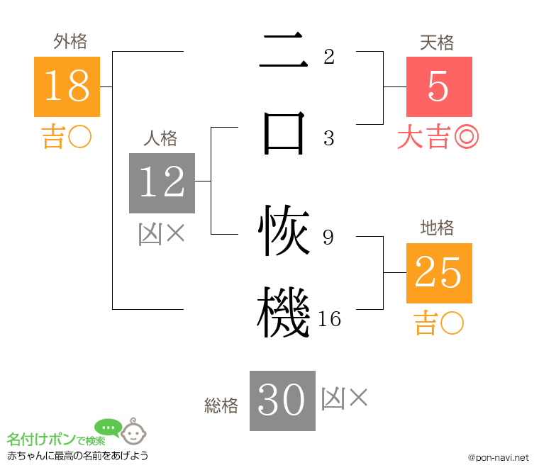 二口 恢機さんの姓名判断結果