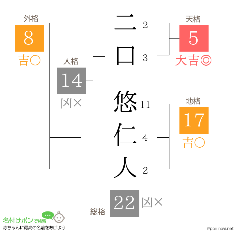 二口 悠仁人さんの姓名判断結果