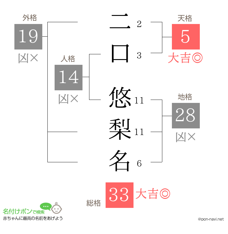 二口 悠梨名さんの姓名判断結果
