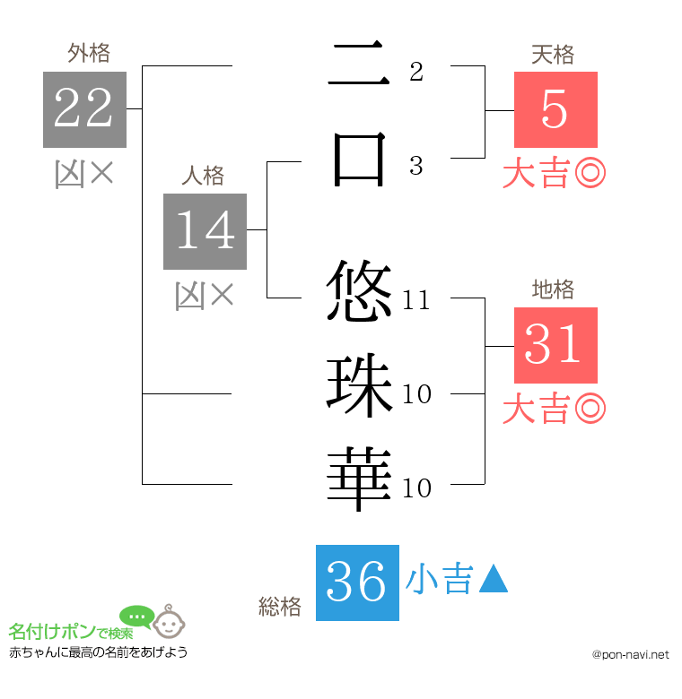二口 悠珠華さんの姓名判断結果