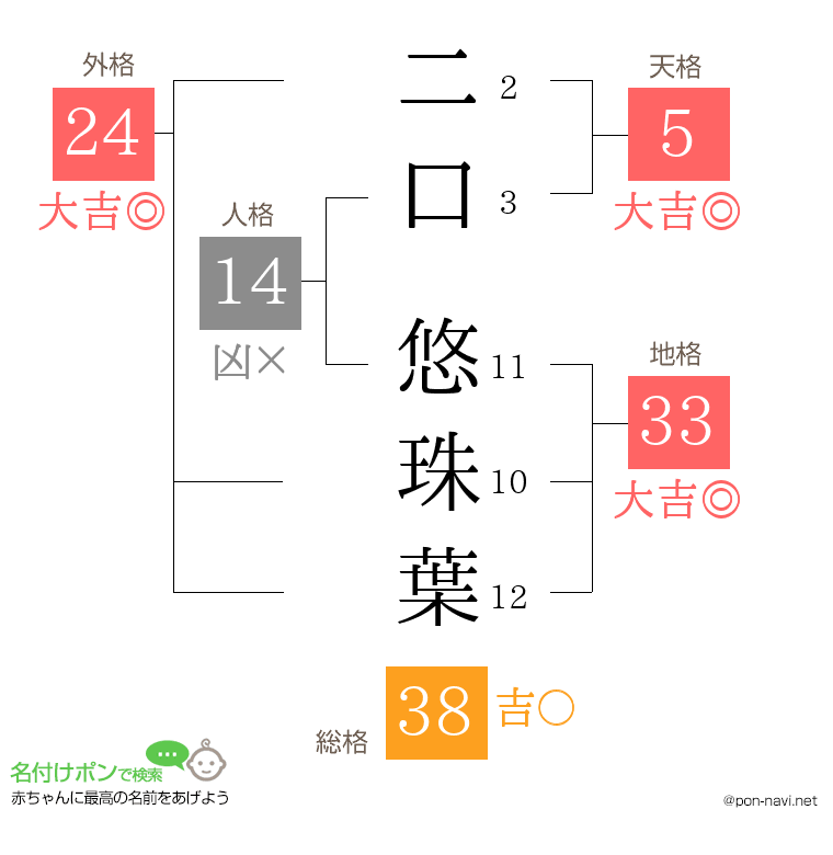 二口 悠珠葉さんの姓名判断結果