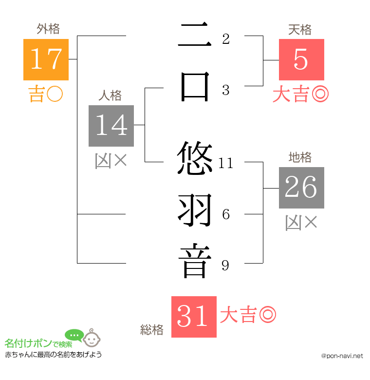 二口 悠羽音さんの姓名判断結果