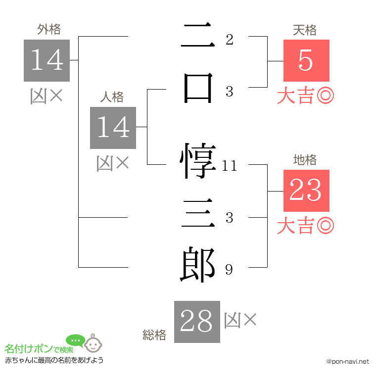 二口 惇三郎さんの姓名判断結果