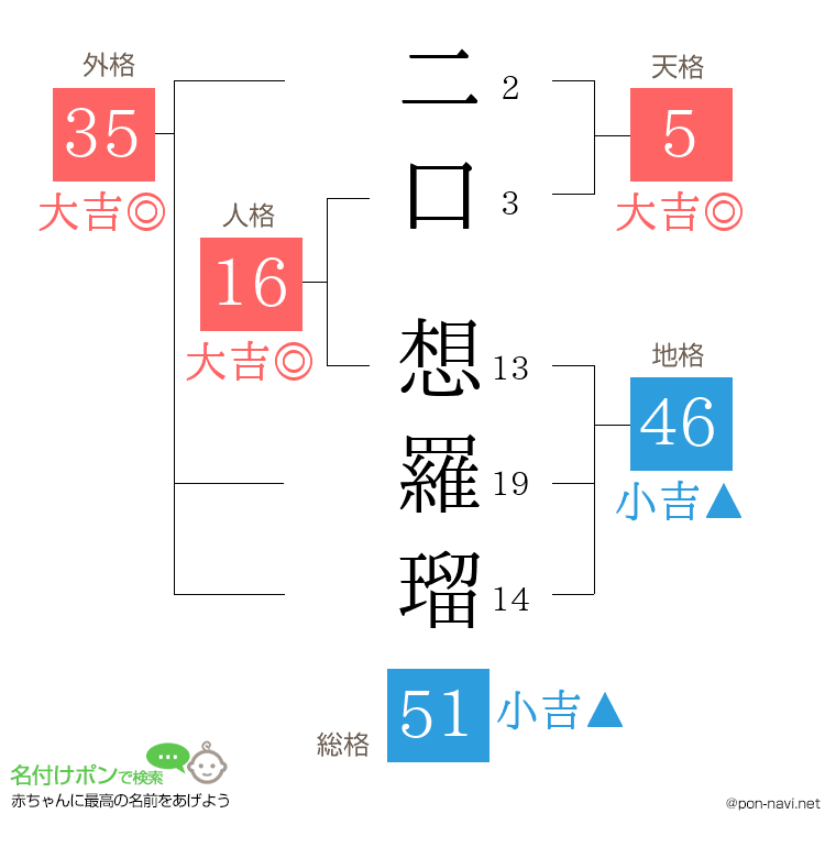 二口 想羅瑠さんの姓名判断結果