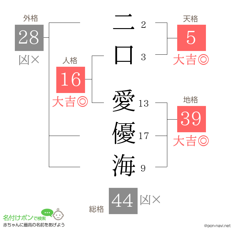 二口 愛優海さんの姓名判断結果