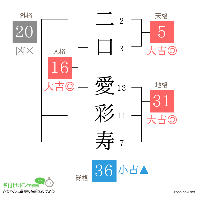 二口 愛彩寿さんの姓名判断結果