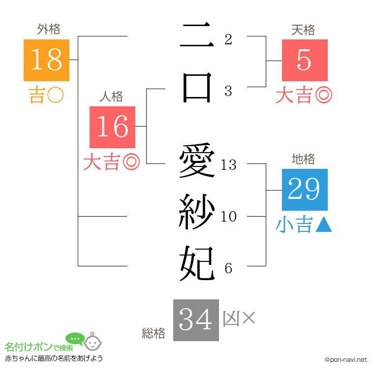 二口 愛紗妃さんの姓名判断結果