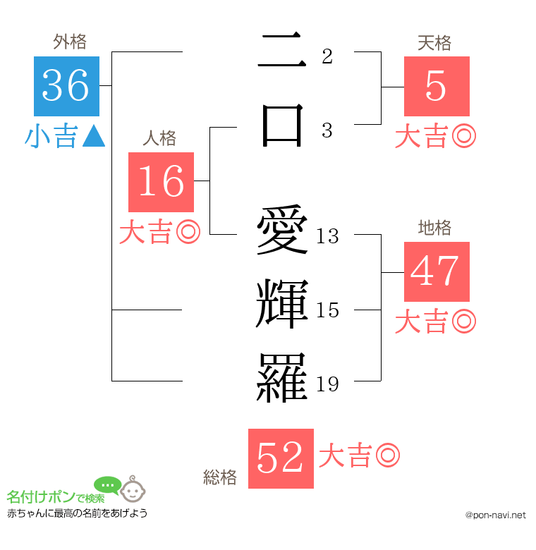二口 愛輝羅さんの姓名判断結果