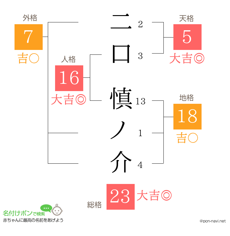 二口 慎ノ介さんの姓名判断結果