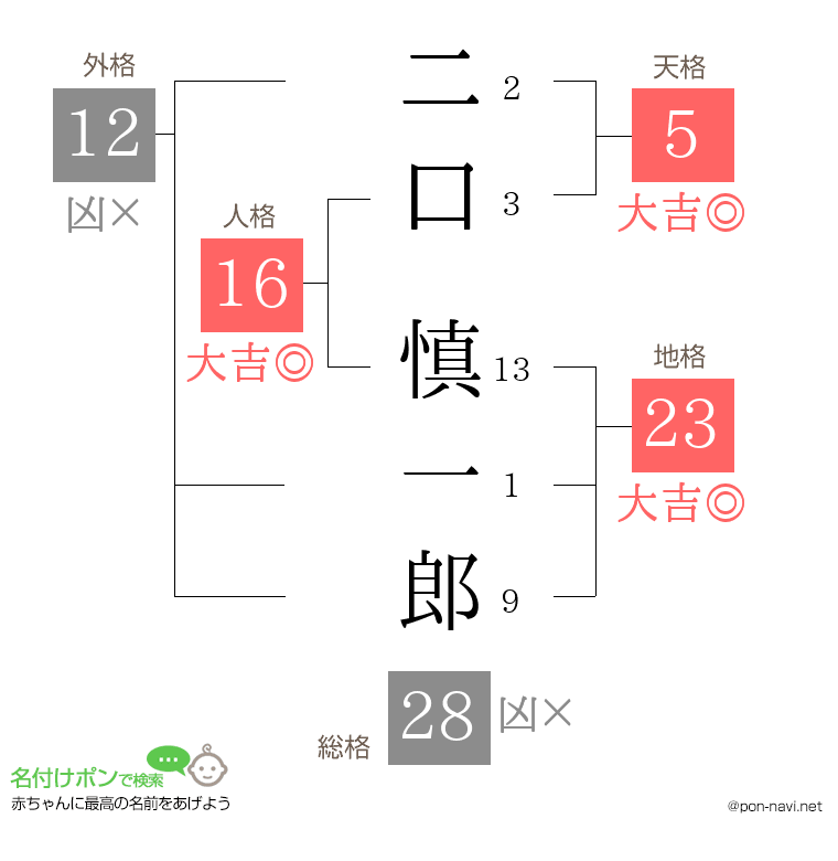 二口 慎一郎さんの姓名判断結果