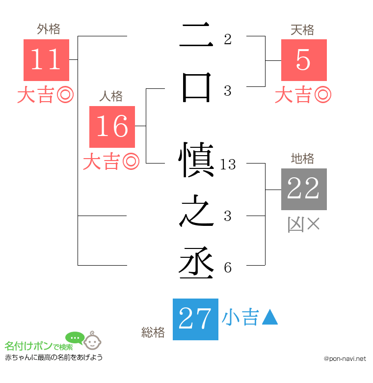 二口 慎之丞さんの姓名判断結果