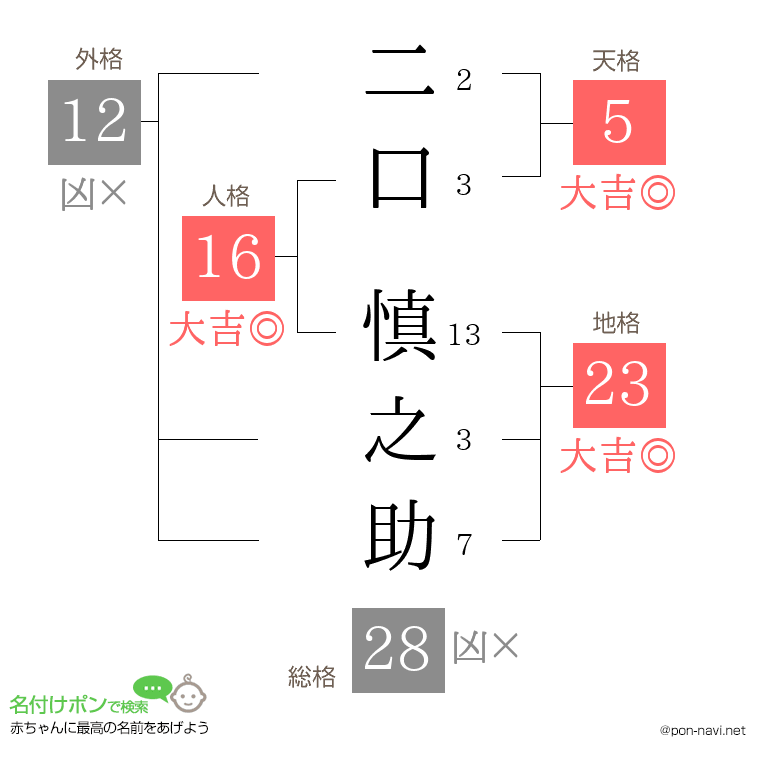 二口 慎之助さんの姓名判断結果