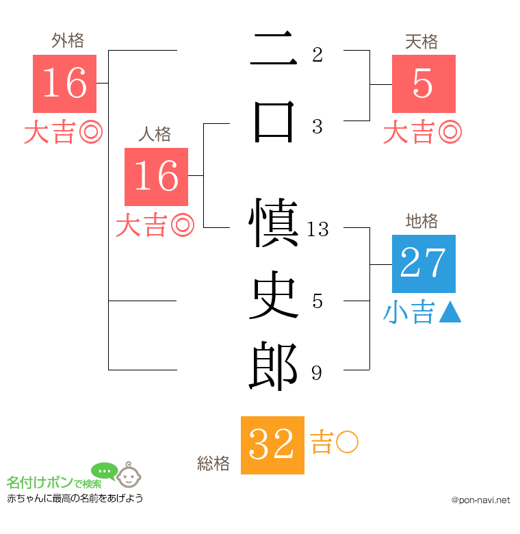二口 慎史郎さんの姓名判断結果