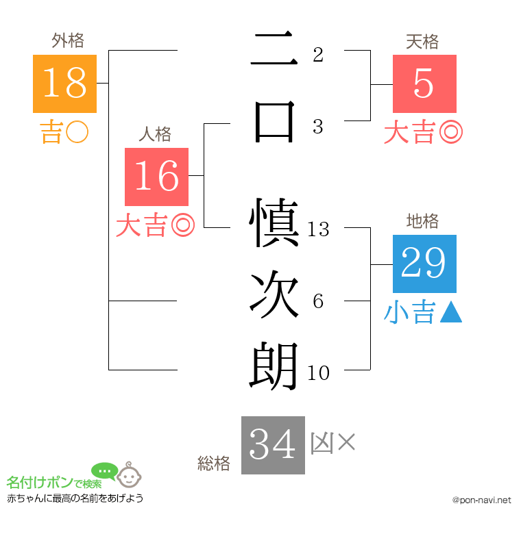 二口 慎次朗さんの姓名判断結果