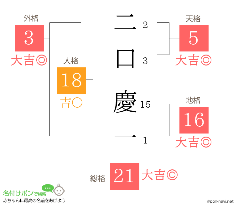 二口 慶一さんの姓名判断結果